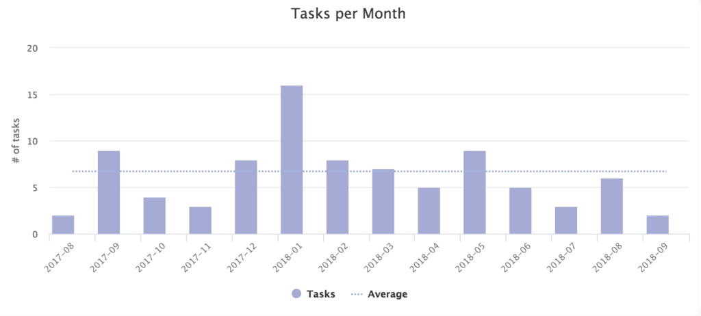 Codeable Review: Tasks per Month Year One